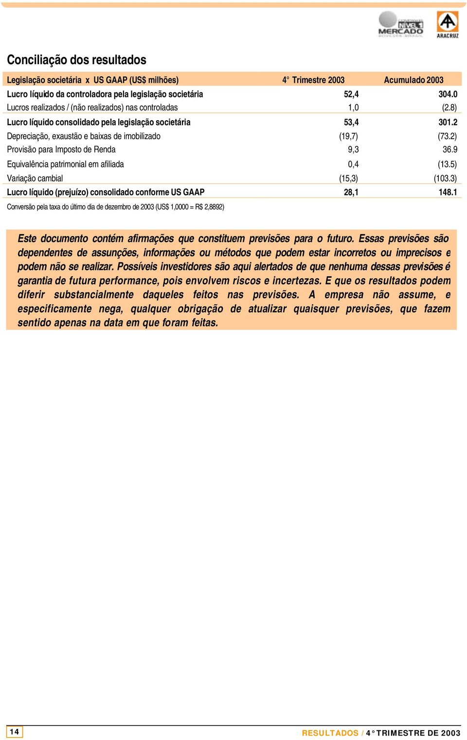 2) Provisão para Imposto de Renda 9,3 36.9 Equivalência patrimonial em afiliada 0,4 (13.5) Variação cambial (15,3) (103.3) Lucro líquido (prejuízo) consolidado conforme US GAAP 28,1 148.