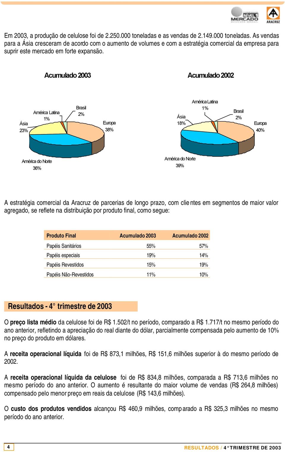 Acumulado 2003 Acumulado 2002 Ásia 23% América Latina 1% Brasil 2% Europa 38% Ásia 18% América Latina 1% Brasil 2% Europa 40% América do Norte 36% América do Norte 39% A estratégia comercial da