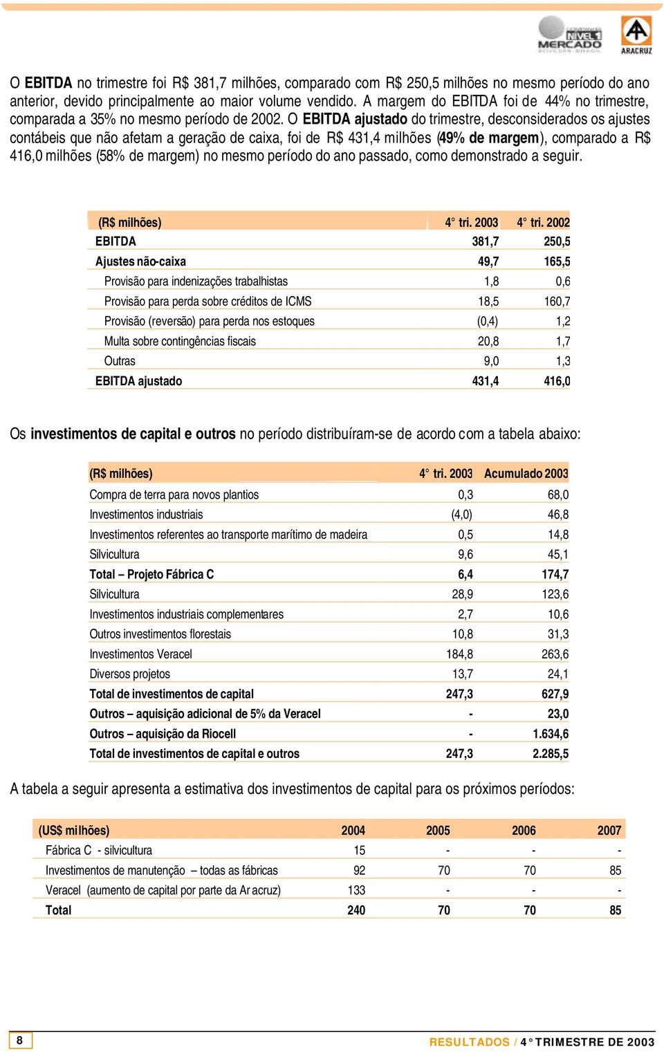 O EBITDA ajustado do trimestre, desconsiderados os ajustes contábeis que não afetam a geração de caixa, foi de R$ 431,4 milhões (49% de margem), comparado a R$ 416,0 milhões (58% de margem) no mesmo