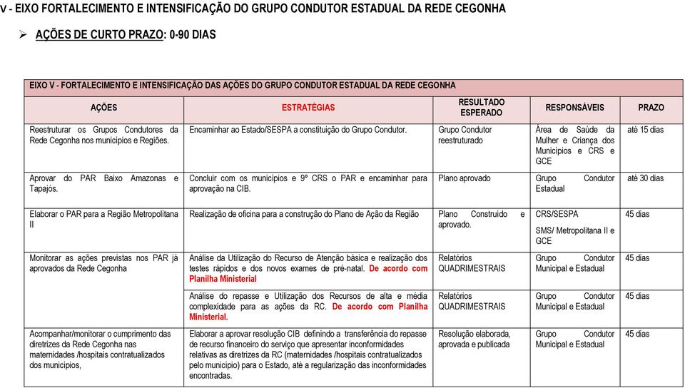 Encaminhar ao Estado/SESPA a constituição do Grupo Condutor.