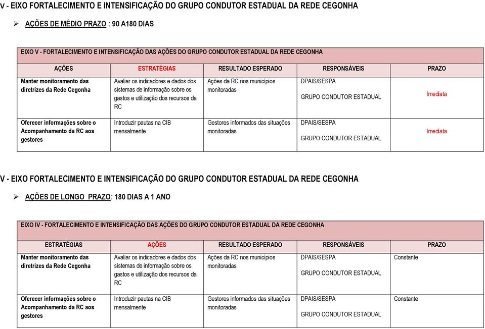 utilização dos recursos da RC Ações da RC nos municípios monitoradas DPAIS/SESPA GRUPO CONDUTOR ESTADUAL Imediata Oferecer informações sobre o Acompanhamento da RC aos gestores Introduzir pautas na