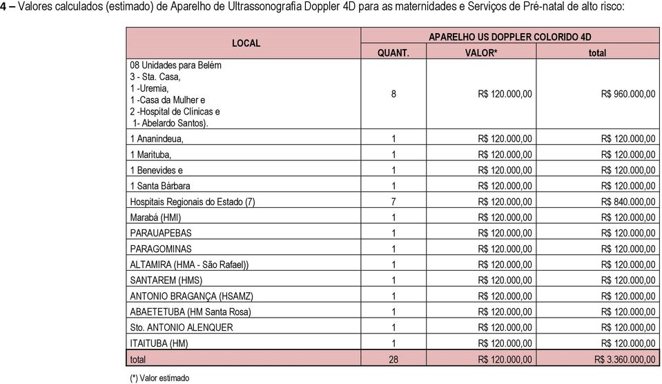 000,00 R$ 120.000,00 1 Marituba, 1 R$ 120.000,00 R$ 120.000,00 1 Benevides e 1 R$ 120.000,00 R$ 120.000,00 1 Santa Bárbara 1 R$ 120.000,00 R$ 120.000,00 Hospitais Regionais do Estado (7) 7 R$ 120.