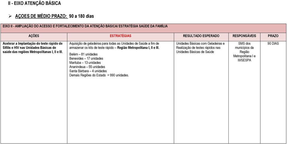 Aquisição de geladeiras para todas as Unidades de Saúde a fim de armazenar os kits de teste rápido Região Metropolitana I, II e III.