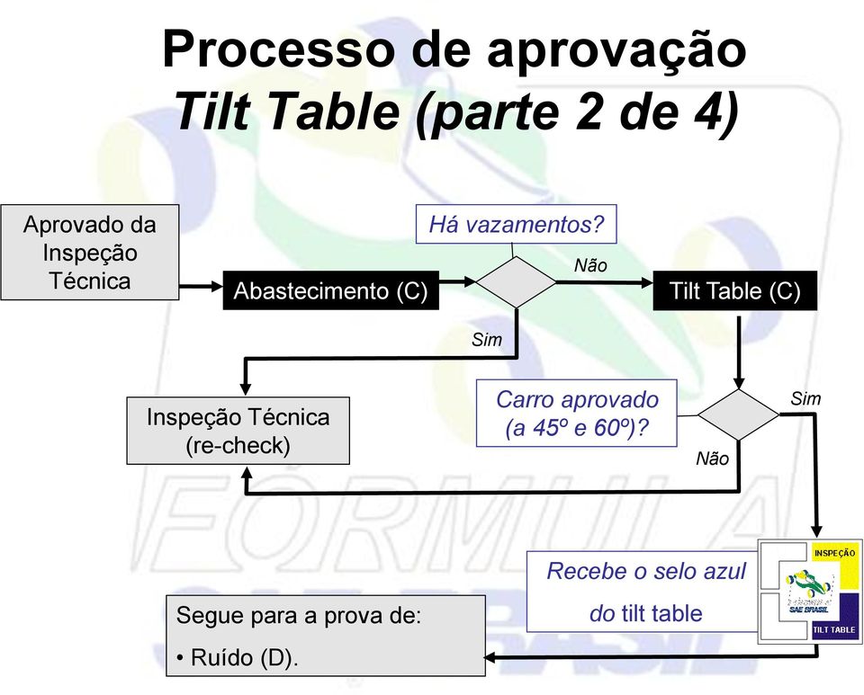 Não Sim Tilt Table (C) Inspeção Técnica (re-check) Carro aprovado