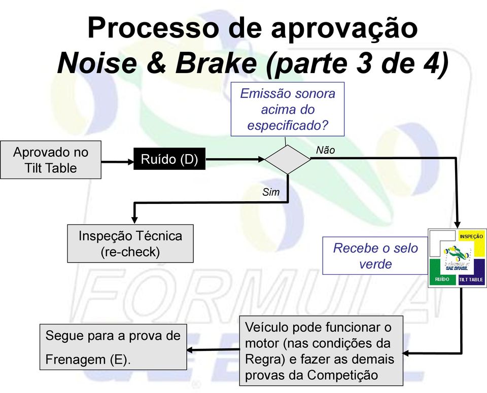 Aprovado no Tilt Table Ruído (D) Não Sim Inspeção Técnica (re-check) Recebe