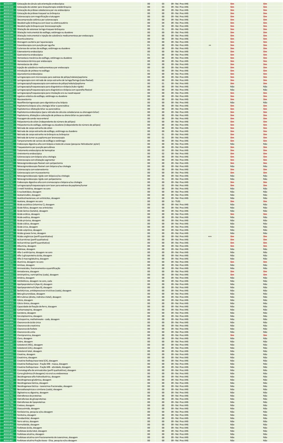 Proc ANS Sim Sim 40202135 Colonoscopia com magnificação e tatuagem 00 00 09 - Rol. Proc ANS Sim Sim 40202143 Descompressão colônica por colonoscopia 00 00 09 - Rol.