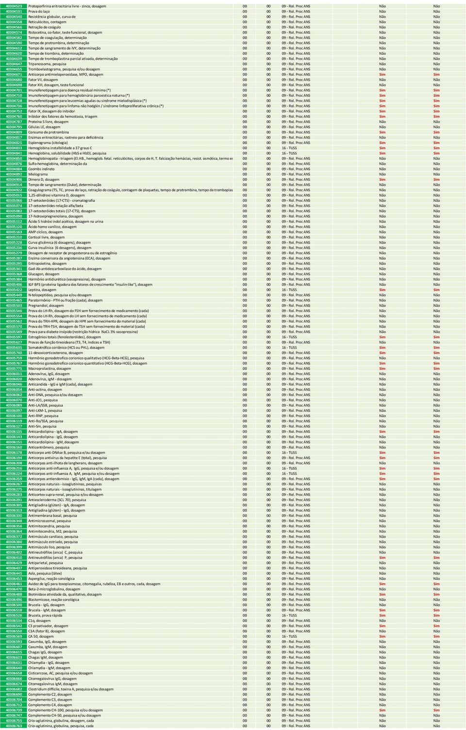 Proc ANS Não Não 40304574 Ristocetina, co-fator, teste funcional, dosagem 00 00 09 - Rol. Proc ANS Não Não 40304582 Tempo de coagulação, determinação 00 00 09 - Rol.