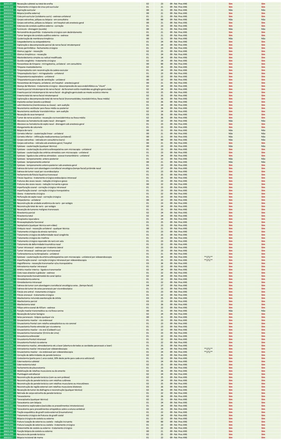Proc ANS Sim Sim 30402034 Cisto pré-auricular (coloboma auris) - exérese-unilateral 01 21 09 - Rol. Proc ANS Sim Sim 30402042 Corpos estranhos, pólipos ou biópsia - em consultório 00 00 09 - Rol.
