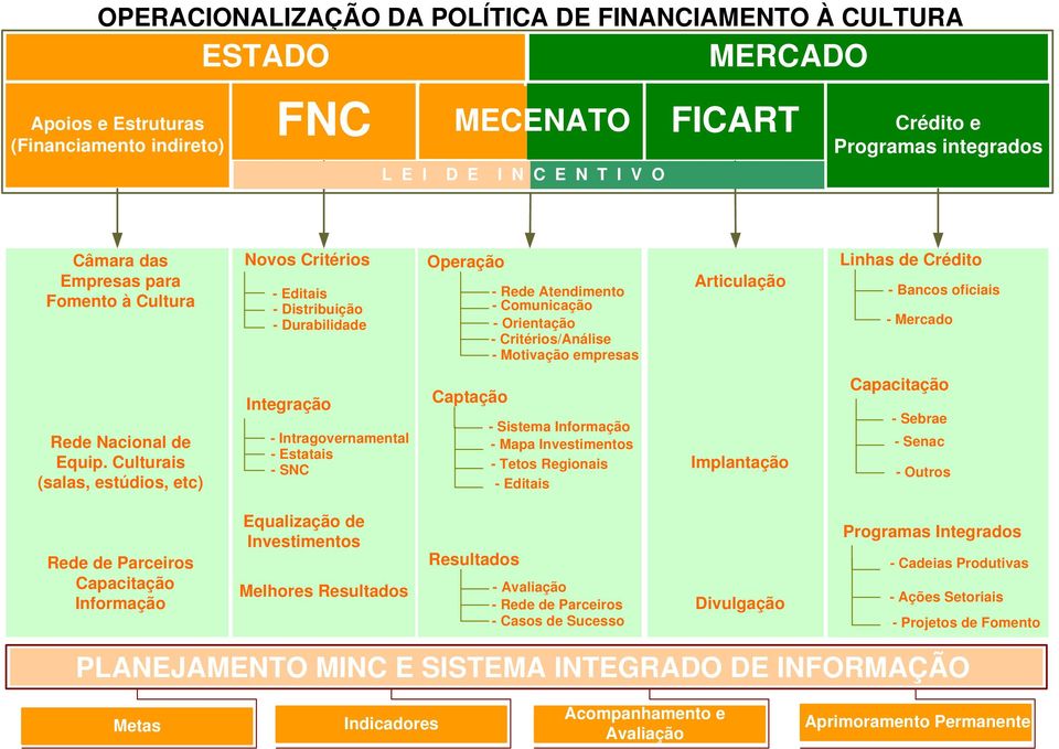 Articulação Linhas de Crédito - Bancos oficiais - Mercado Rede Nacional de Equip.