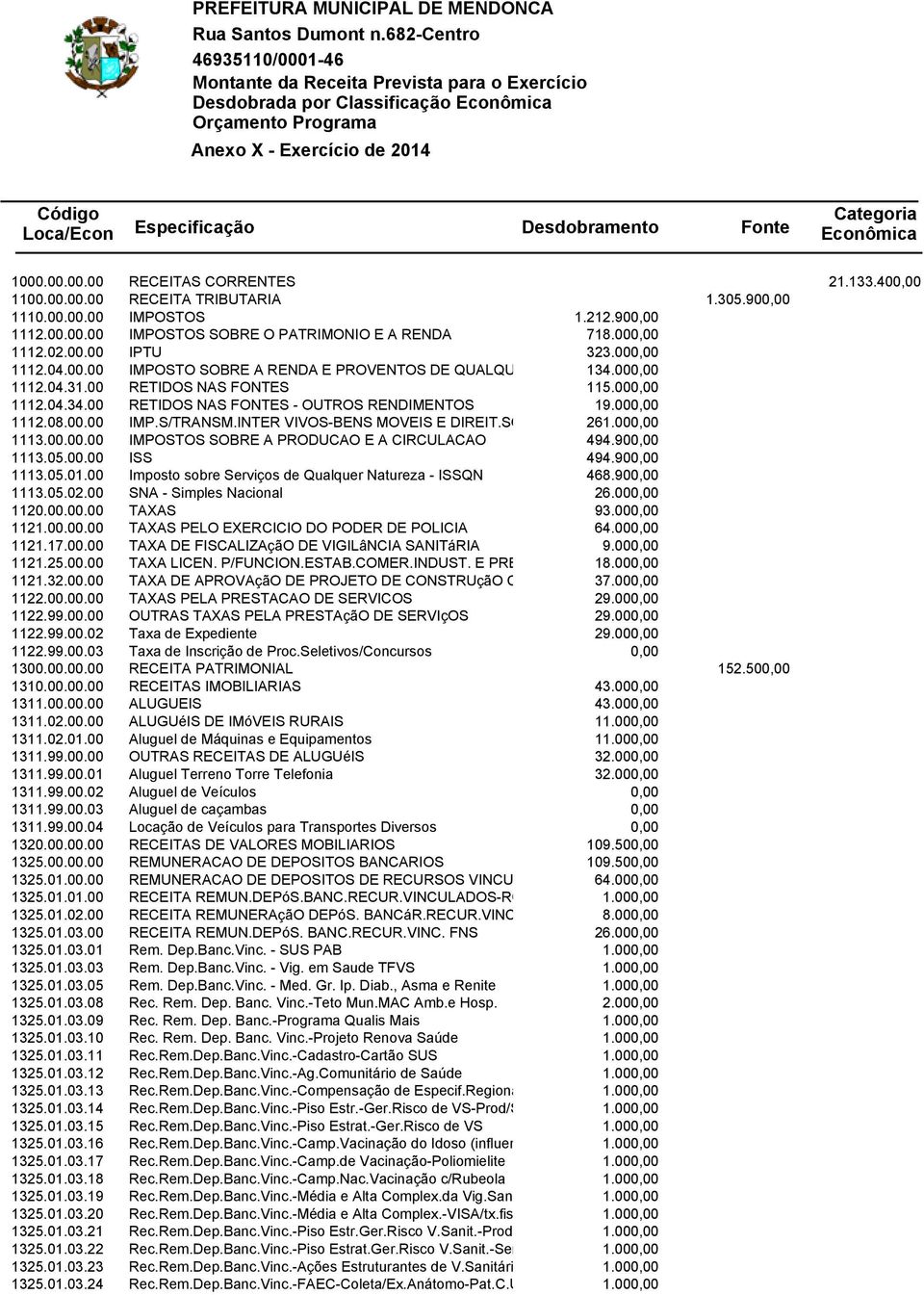 Desdobramento Fonte Categoria Econômica 1000.00.00.00 RECEITAS CORRENTES 21.133.400,00 1100.00.00.00 RECEITA TRIBUTARIA 1.305.900,00 1110.00.00.00 IMPOSTOS 1.212.900,00 1112.00.00.00 IMPOSTOS SOBRE O PATRIMONIO E A RENDA 718.