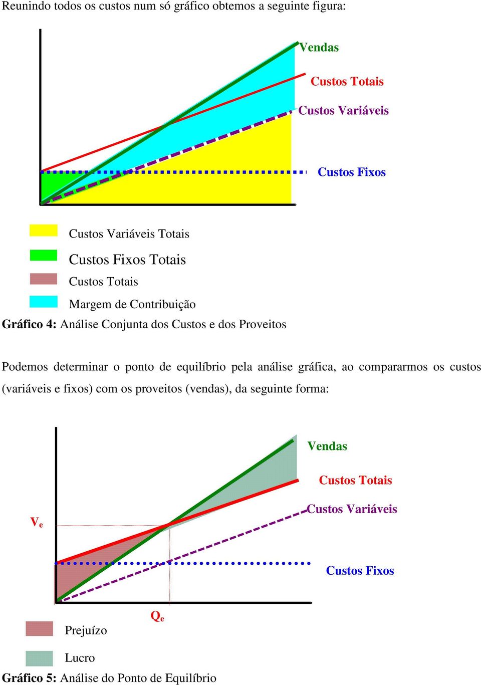 Podmos dtrminar o ponto d quilíbrio pla anális gráfica, ao compararmos os custos (variávis fixos) com os