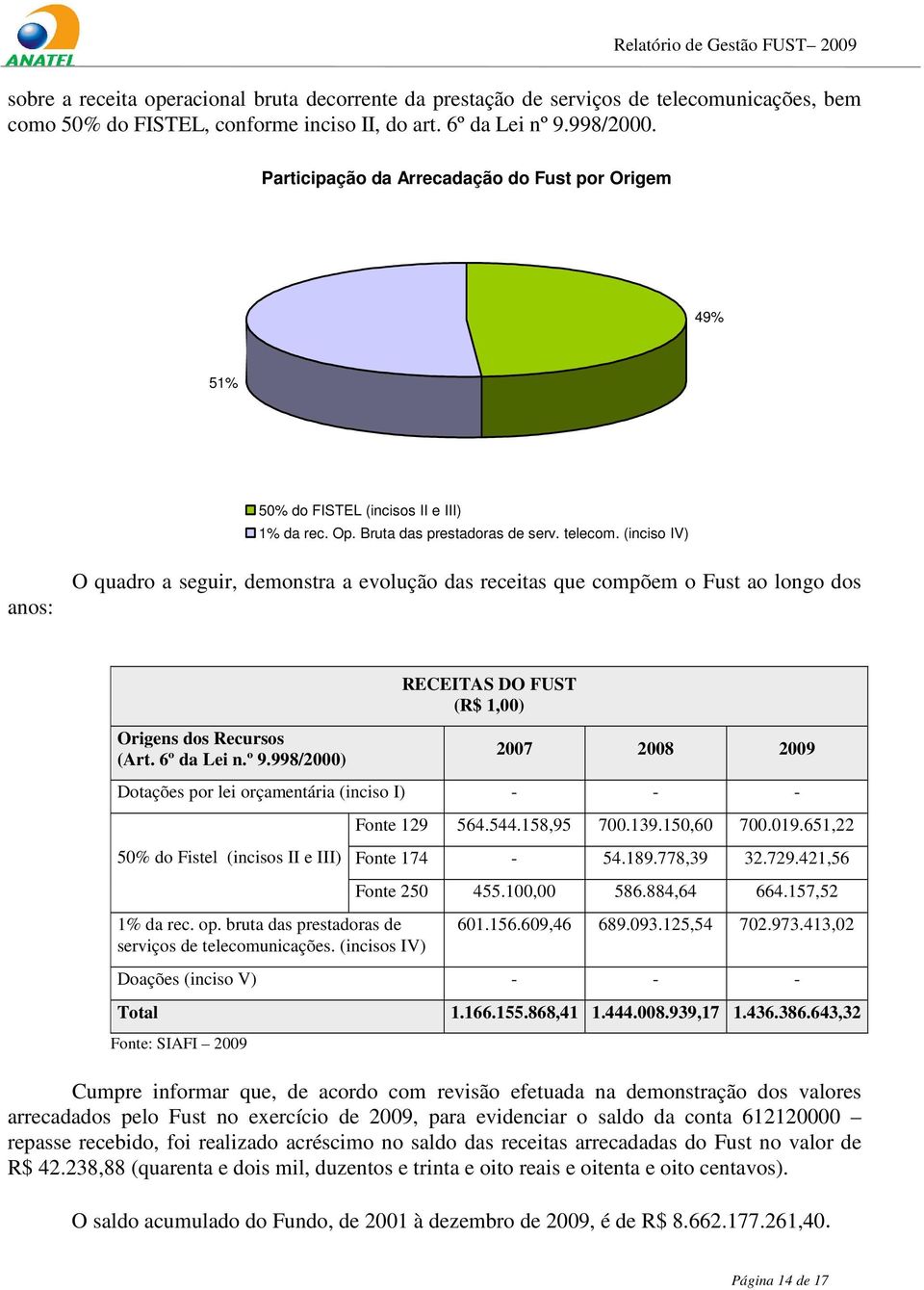 (inciso IV) anos: O quadro a seguir, demonstra a evolução das receitas que compõem o Fust ao longo dos RECEITAS DO FUST (R$ 1,00) Origens dos Recursos (Art. 6º da Lei n.º 9.