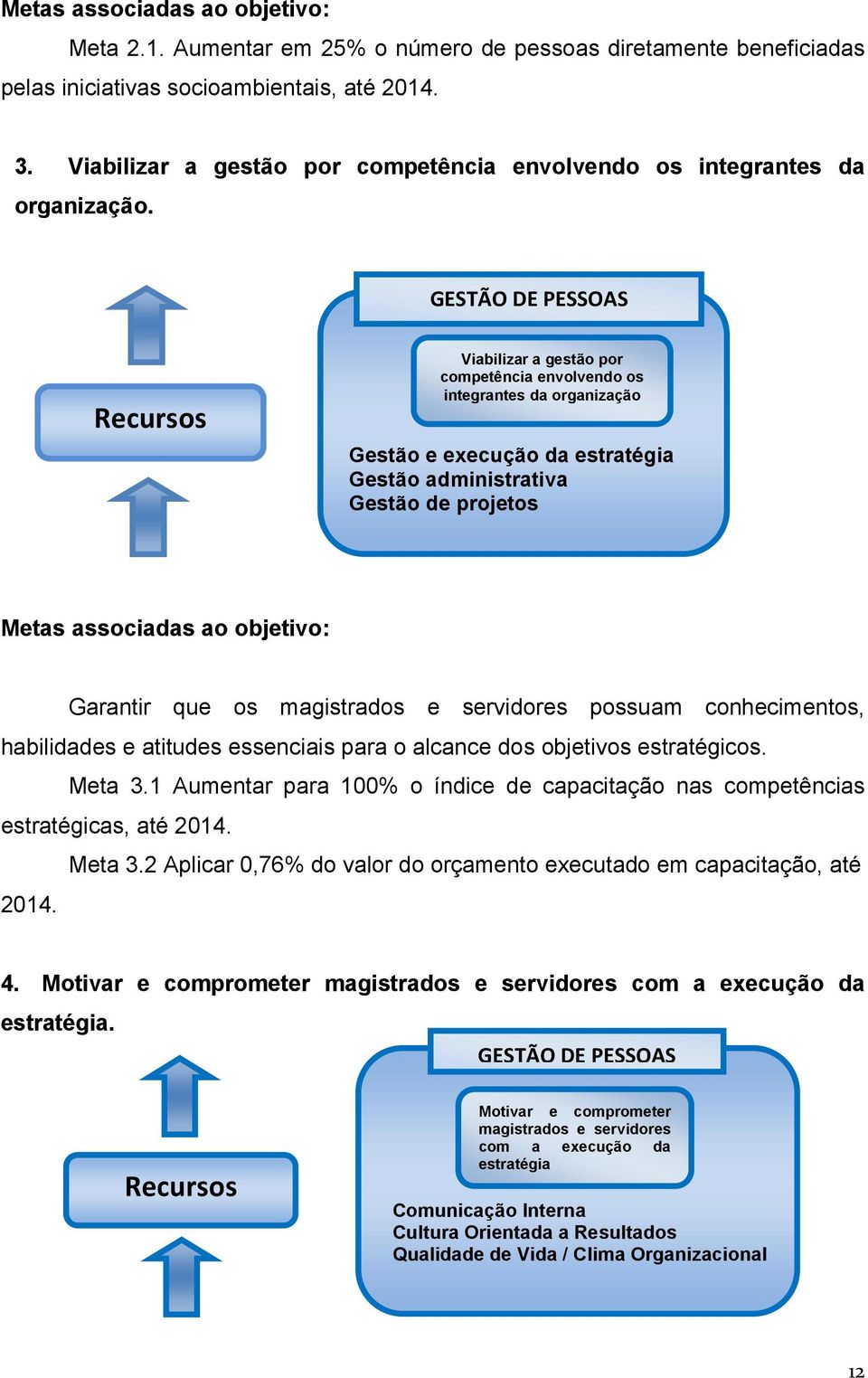 GESTÃO DE PESSOAS Recursos Viabilizar a gestão por competência envolvendo os integrantes da organização Gestão e execução da estratégia Gestão administrativa Gestão de projetos Metas associadas ao