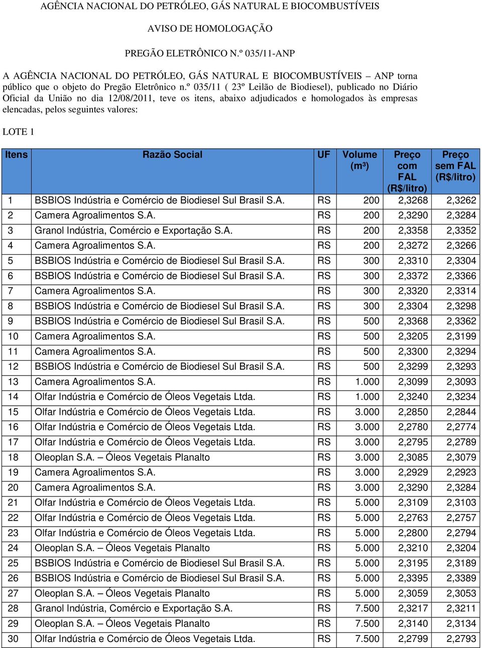 º 035/11 ( 23º Leilão de Biodiesel), publicado no Diário Oficial da União no dia 12/08/2011, teve os itens, abaixo adjudicados e homologados às empresas elencadas, pelos seguintes valores: LOTE 1 sem