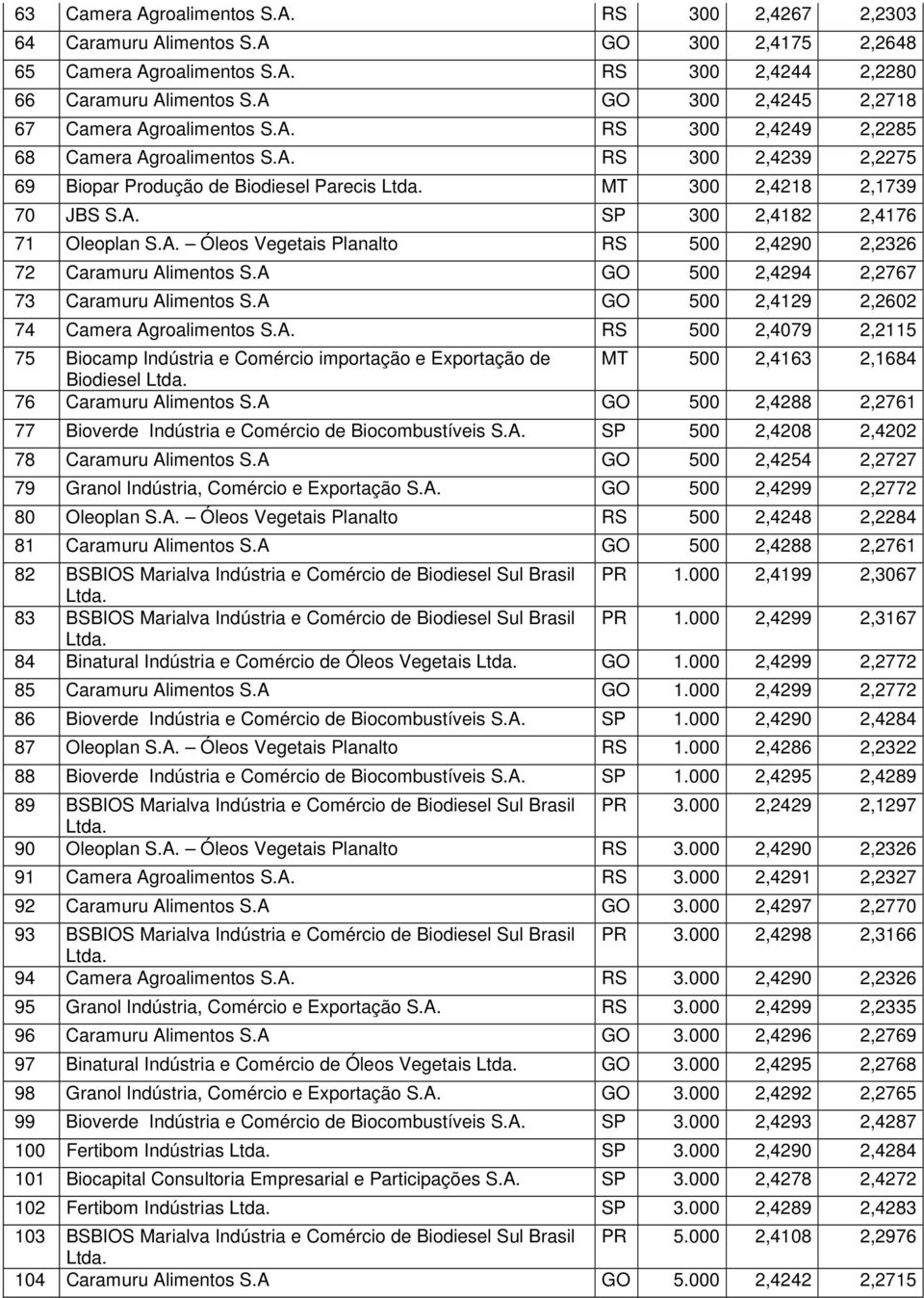 A. Óleos Vegetais Planalto RS 500 2,4290 2,2326 72 Caramuru Alimentos S.A GO 500 2,4294 2,2767 73 Caramuru Alimentos S.A GO 500 2,4129 2,2602 74 Camera Agroalimentos S.A. RS 500 2,4079 2,2115 75 Biocamp Indústria e Comércio importação e Exportação de MT 500 2,4163 2,1684 Biodiesel 76 Caramuru Alimentos S.