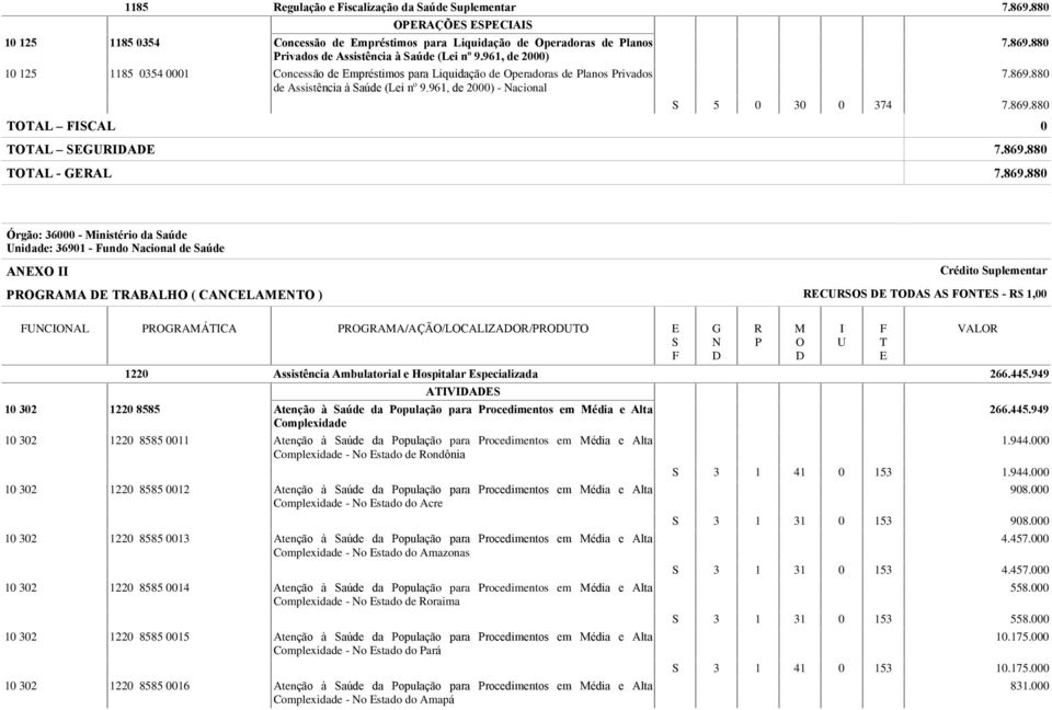 961, de 2000) 10 125 1185 0354 0001 Concessão de Empréstimos para Liquidação de Operadoras de Planos Privados de Assistência à Saúde (Lei nº 9.961, de 2000) - Nacional 7.869.880 7.869.880 S 5 0 30 0 374 7.