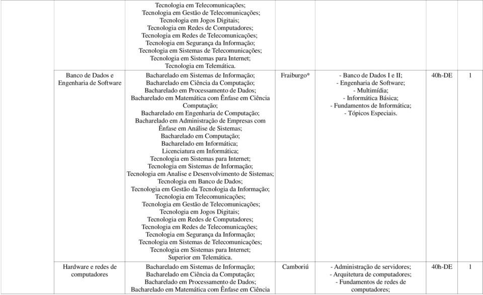 Bacharelado em Sistemas de Informação; Bacharelado em Ciência da Computação; Bacharelado em Processamento de Dados; Bacharelado em Matemática com Ênfase em Ciência Computação; Bacharelado em