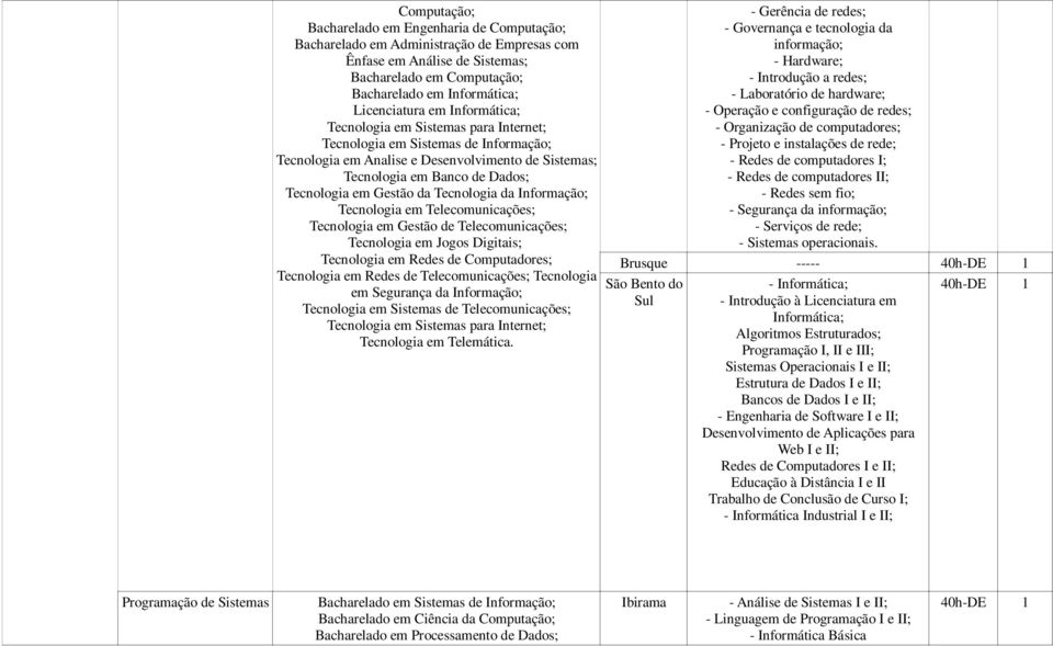 Tecnologia da Informação; Tecnologia em Telecomunicações; Tecnologia em Gestão de Telecomunicações; Tecnologia em Jogos Digitais; Tecnologia em Redes de Computadores; Tecnologia em Redes de