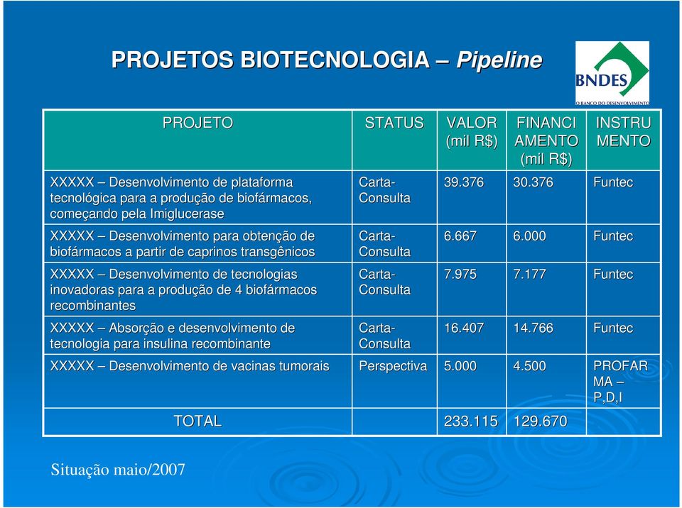 000 Funtec XXXXX Desenvolvimento de tecnologias inovadoras para a produção de 4 biofármacos recombinantes Carta- Consulta 7.975 7.