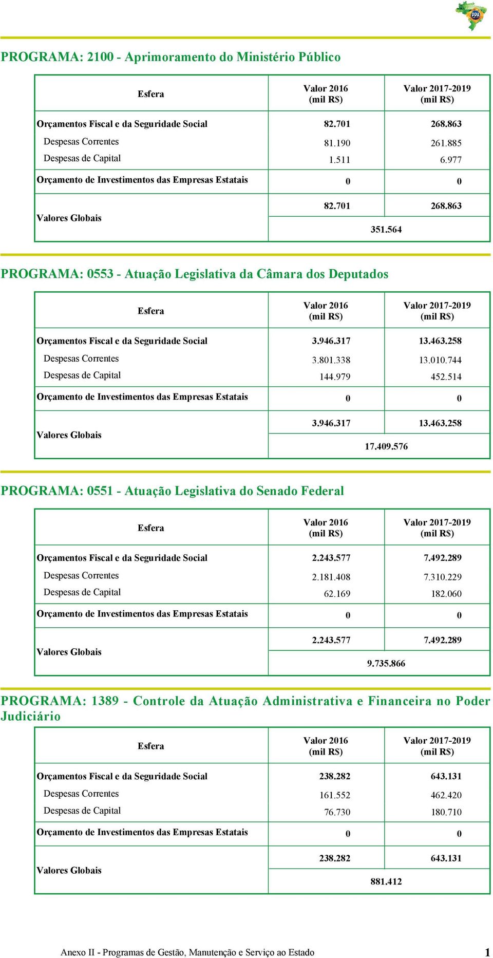 258 Despesas Correntes 3.81.338 13.1.744 Despesas de Capital 144.979 452.514 Orçamento de Investimentos das Empresas Estatais 3.946.317 17.49.576 13.463.