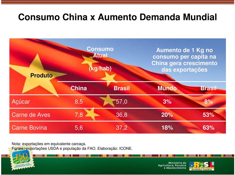 Açúcar 8,5 57,0 3% 8% Carne de Aves 7,8 36,8 20% 53% Carne Bovina 5,6 37,2 18% 63% Nota: