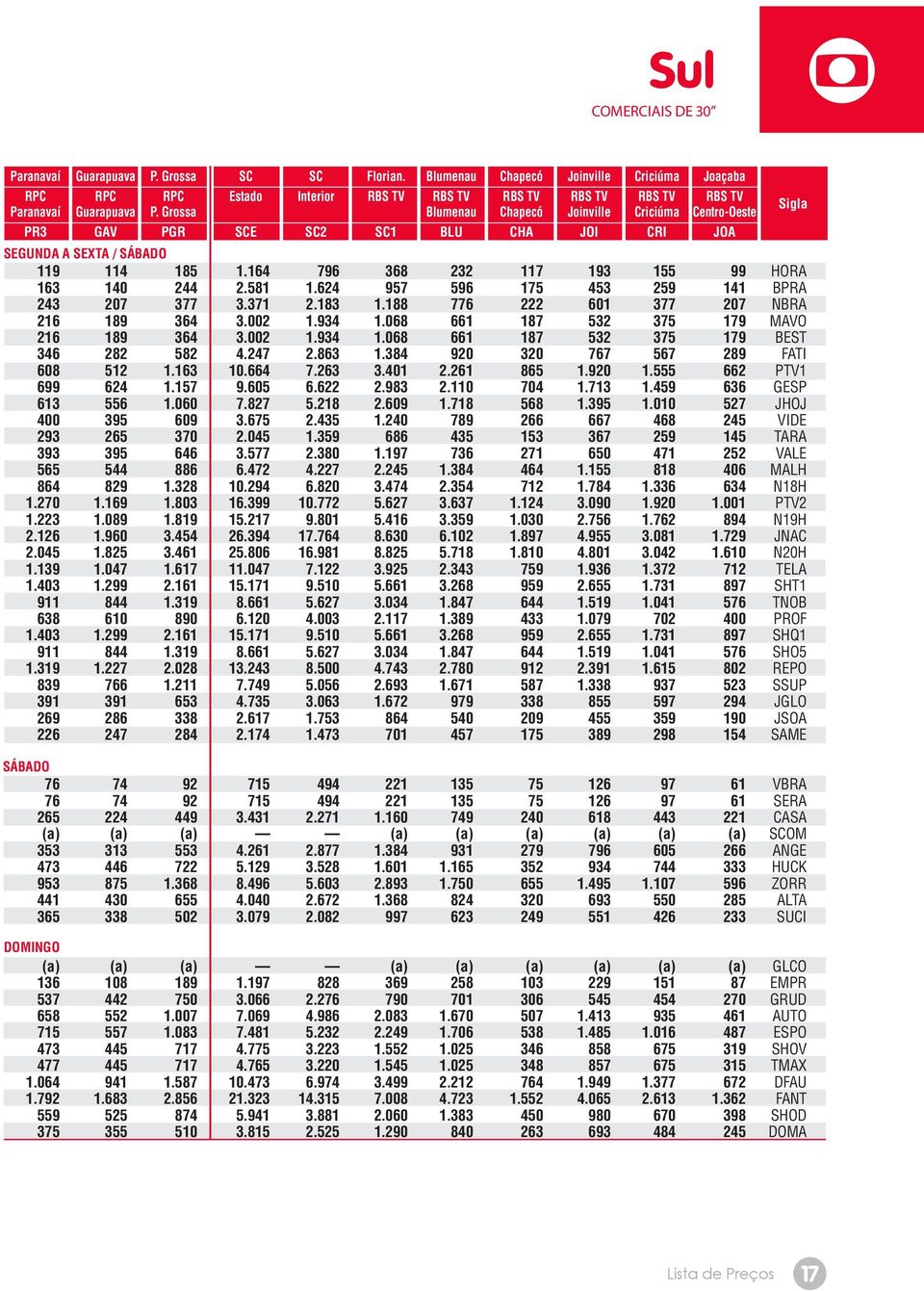 Grossa Blumenau Chapecó Joinville Criciúma Centro-Oeste PR3 GAV PGR SCE SC2 SC1 BLU CHA JOI CRI JOA SEGUNDA A SEXTA / SÁBADO 119 114 185 1.164 796 368 232 117 193 155 99 HORA 163 140 244 2.581 1.
