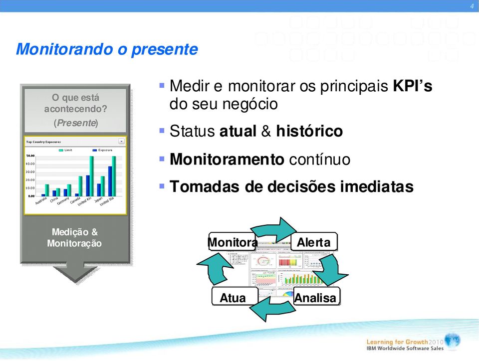 negócio Status atual & histórico Monitoramento contínuo