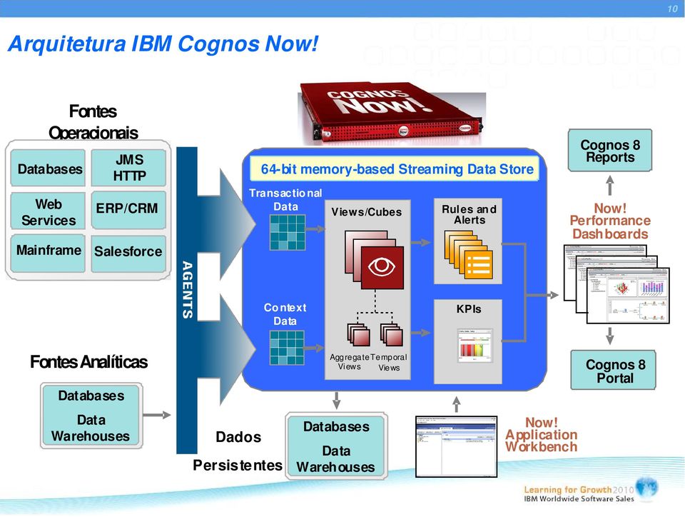 Streaming Data Store Transactio nal Data Views/Cubes Rules an d Alerts Cognos 8 Reports Now!