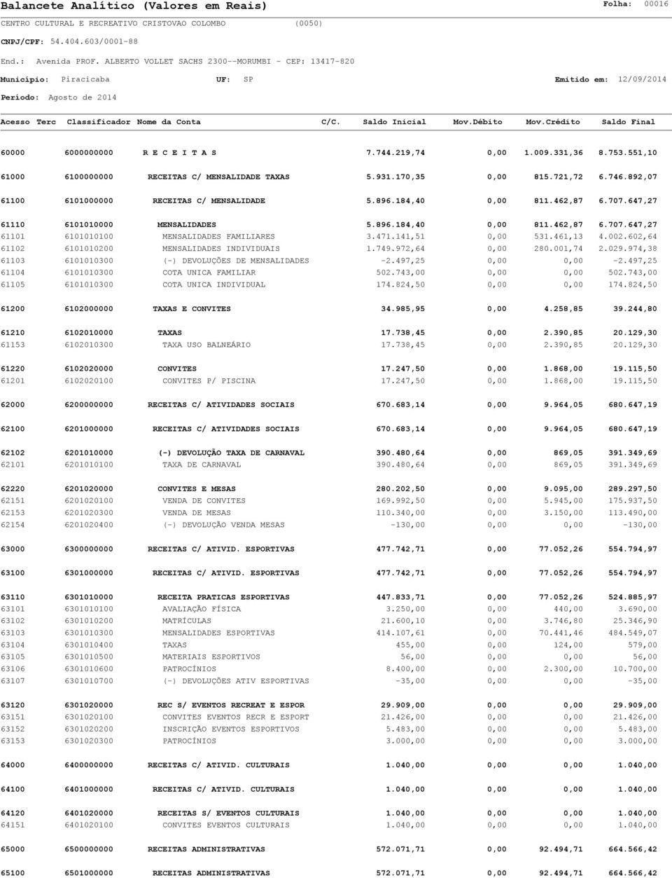 471.141,51 0,00 531.461,13 4.002.602,64 61102 6101010200 MENSALIDADES INDIVIDUAIS 1.749.972,64 0,00 280.001,74 2.029.974,38 61103 6101010300 (-) DEVOLUÇÕES DE MENSALIDADES -2.497,25 0,00 0,00-2.