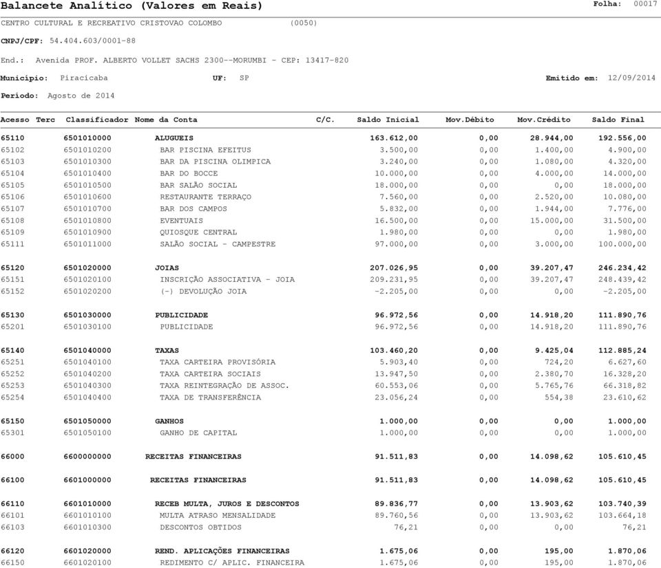 520,00 10.080,00 65107 6501010700 BAR DOS CAMPOS 5.832,00 0,00 1.944,00 7.776,00 65108 6501010800 EVENTUAIS 16.500,00 0,00 15.000,00 31.500,00 65109 6501010900 QUIOSQUE CENTRAL 1.980,00 0,00 0,00 1.