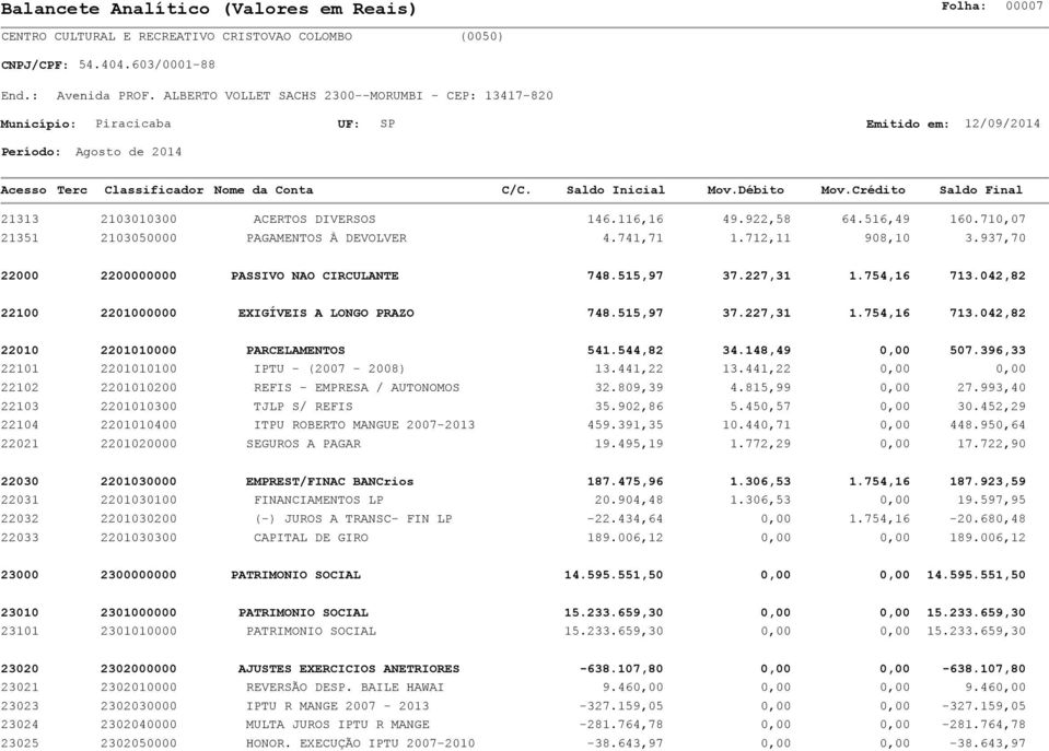 396,33 22101 2201010100 IPTU - (2007-2008) 13.441,22 13.441,22 0,00 0,00 22102 2201010200 REFIS - EMPRESA / AUTONOMOS 32.809,39 4.815,99 0,00 27.993,40 22103 2201010300 TJLP S/ REFIS 35.902,86 5.