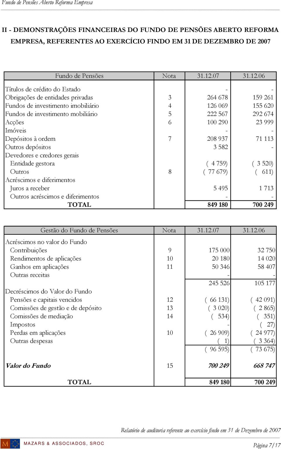 06 Títulos de crédito do Estado - - Obrigações de entidades privadas 3 264 678 159 261 Fundos de investimento imobiliário 4 126 069 155 620 Fundos de investimento mobiliário 5 222 567 292 674 Acções