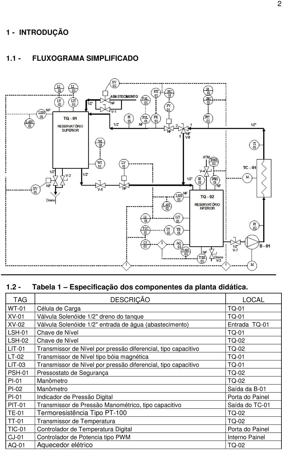 TQ-01 LSH-02 Chave de Nível TQ-02 LIT-01 Transmissor de Nível por pressão diferencial, tipo capacitivo TQ-02 LT-02 Transmissor de Nível tipo bóia magnética TQ-01 LIT-03 Transmissor de Nível por