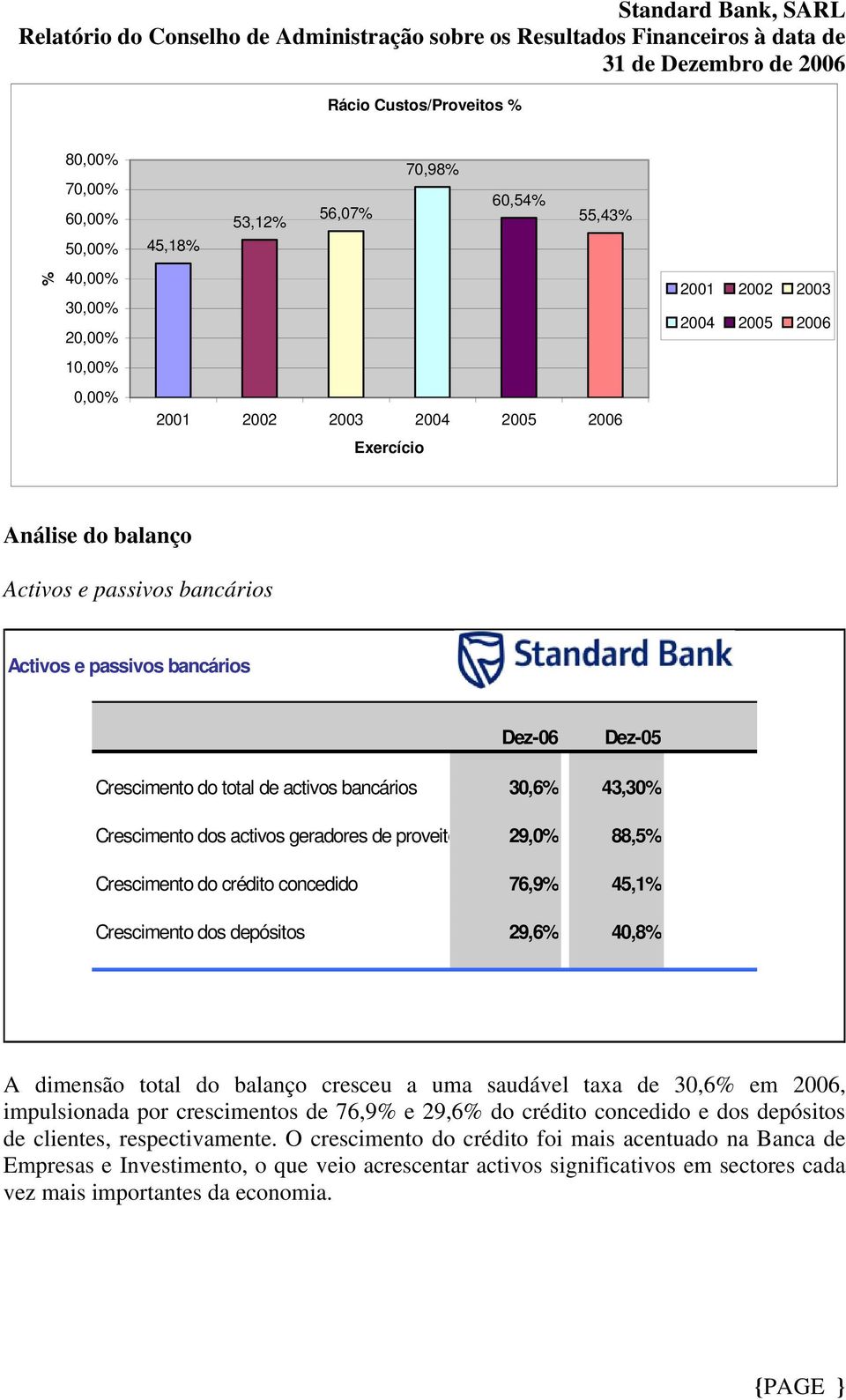 29,0% 88,5% Crescimento do crédito concedido 76,9% 45,1% Crescimento dos depósitos 29,6% 40,8% A dimensão total do balanço cresceu a uma saudável taxa de 30,6% em 2006, impulsionada por crescimentos