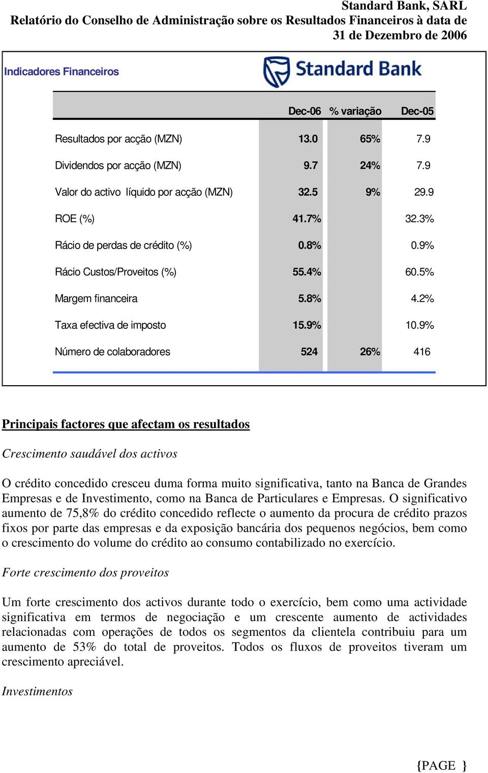 9% Número de colaboradores 524 26% 416 Principais factores que afectam os resultados Crescimento saudável dos activos O crédito concedido cresceu duma forma muito significativa, tanto na Banca de