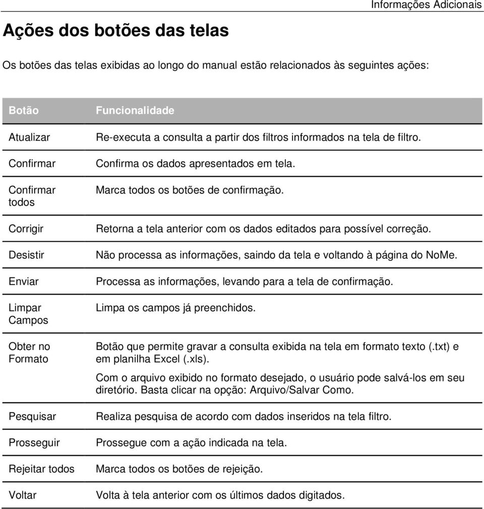 Confirma os dados apresentados em tela. Marca todos os botões de confirmação. Retorna a tela anterior com os dados editados para possível correção.