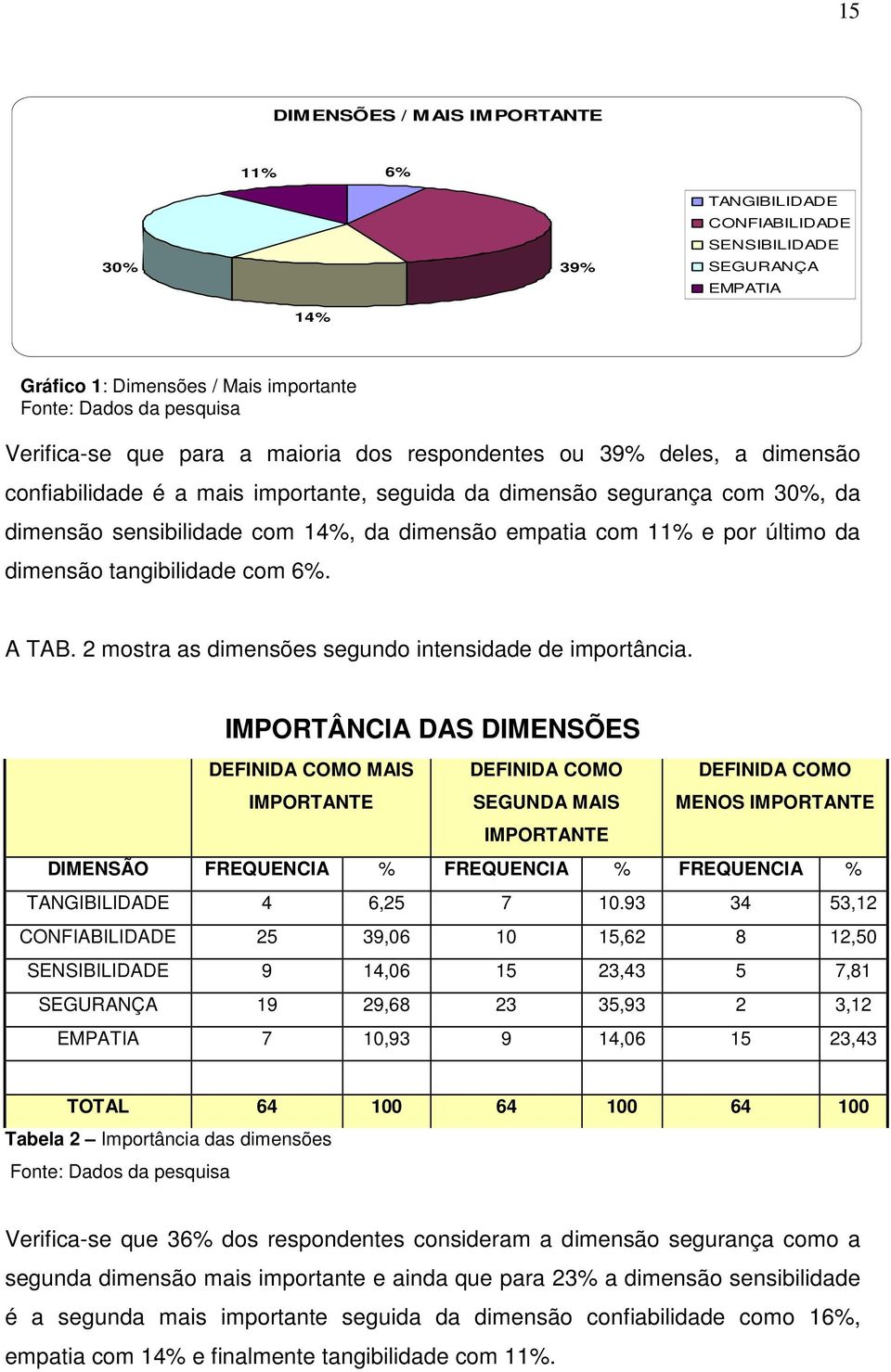 último da dimensão tangibilidade com 6%. A TAB. 2 mostra as dimensões segundo intensidade de importância.