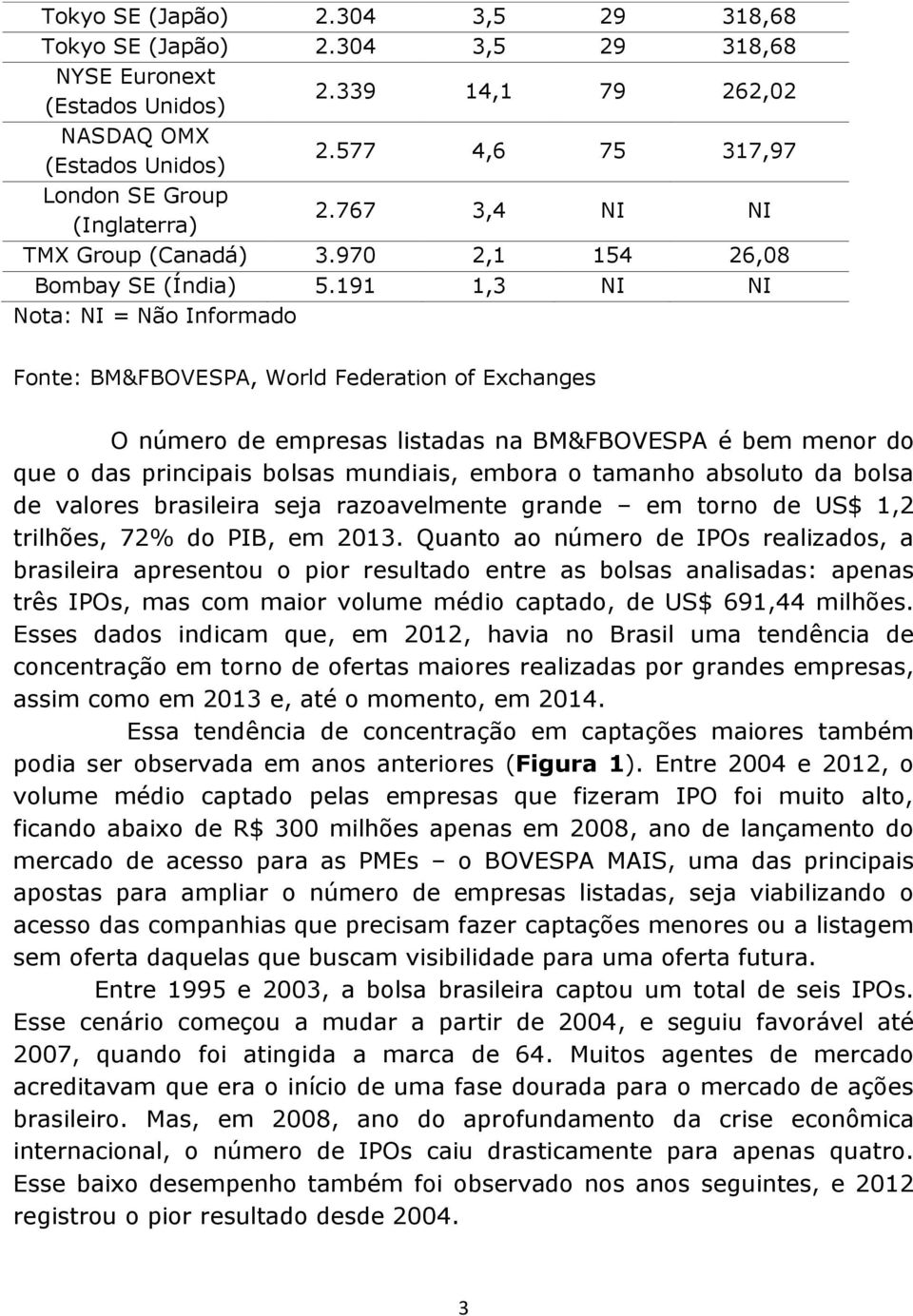 191 1,3 NI NI Nota: NI = Não Informado Fonte: BM&FBOVESPA, World Federation of Exchanges O número de empresas listadas na BM&FBOVESPA é bem menor do que o das principais bolsas mundiais, embora o