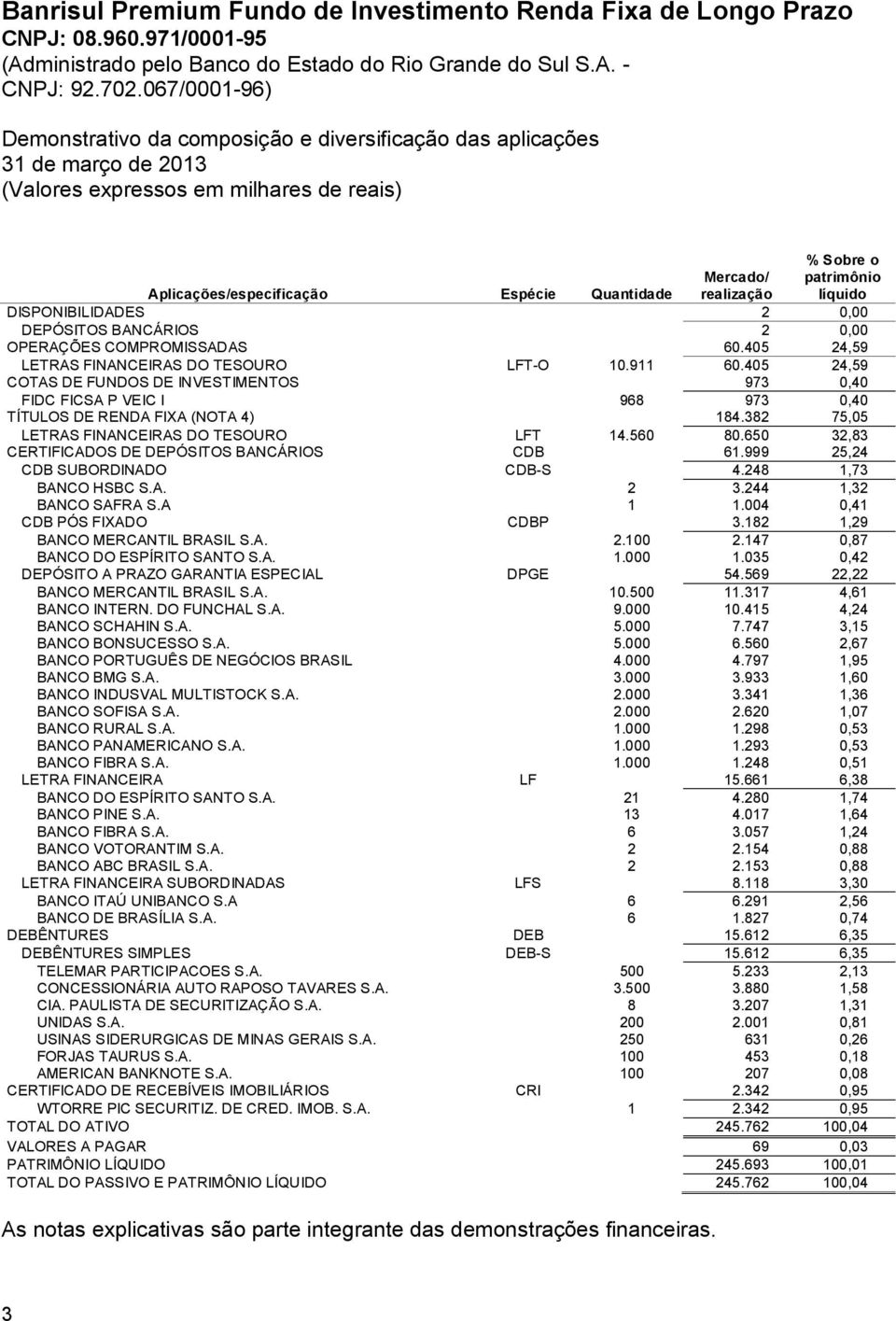 405 24,59 COTAS DE FUNDOS DE INVESTIMENTOS 973 0,40 FIDC FICSA P VEIC I 968 973 0,40 TÍTULOS DE RENDA FIXA (NOTA 4) 184.382 75,05 LETRAS FINANCEIRAS DO TESOURO LFT 14.560 80.