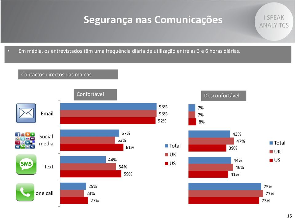 Contactos directos das marcas Confortável Desconfortável Email 93% 93% 92% 7% 7%