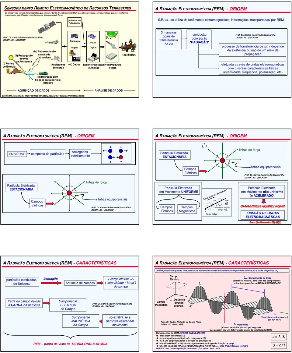 (i) Fontes de nergia (ii) Propagação através da Atmosfera (iv) Retransmissão através da atmosfera (v) Sistemas Sensores (iii) Interação com Feições da Superfície Terrestre Analógico Digital (vi)