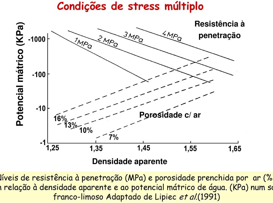 penetração (MPa) e porosidade prenchida por ar (%) relação à densidade