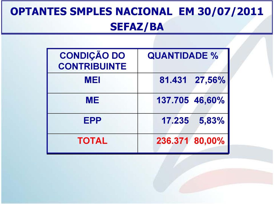 ME EPP TOTAL QUANTIDADE % 81.