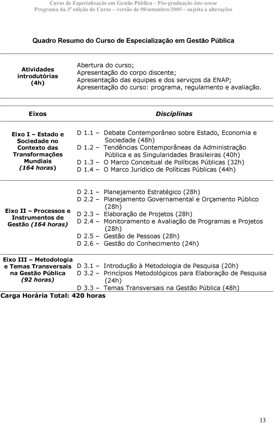 1 Debate Contemporâneo sobre Estado, Economia e Sociedade (48h) D 1.2 Tendências Contemporâneas da Administração Pública e as Singularidades Brasileiras (40h) D 1.
