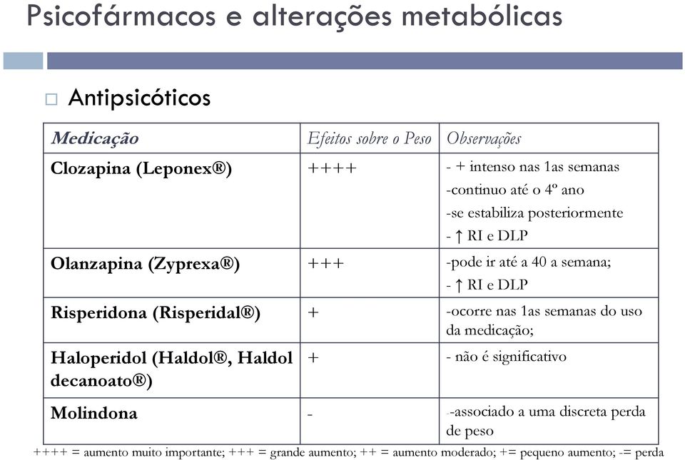 Risperidona (Risperidal ) + -ocorre nas 1as semanas do uso da medicação; Haloperidol (Haldol, Haldol decanoato ) + - não é significativo