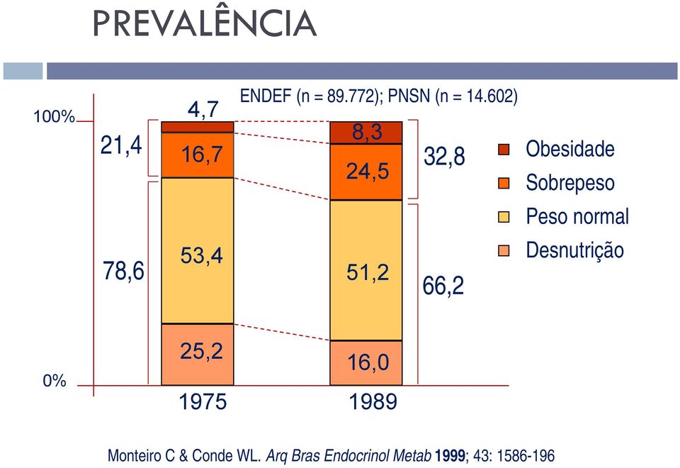 602) 8,3 24,5 32,8 Obesidade Sobrepeso Peso normal 78,6