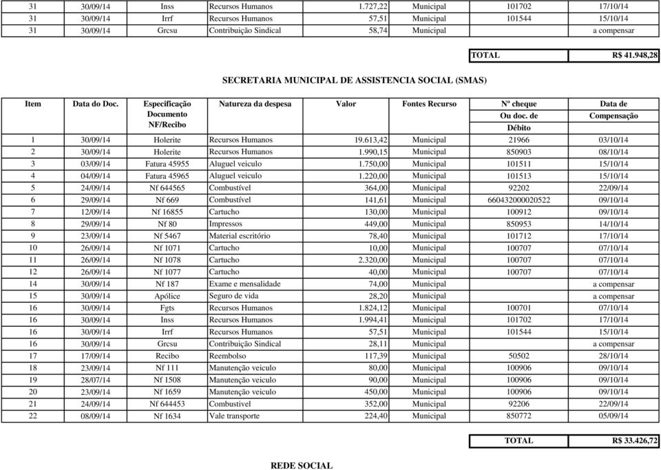 948,28 SECRETARIA MUNICIPAL DE ASSISTENCIA SOCIAL (SMAS) 1 30/09/14 Holerite Recursos Humanos 19.613,42 Municipal 21966 03/10/14 2 30/09/14 Holerite Recursos Humanos 1.