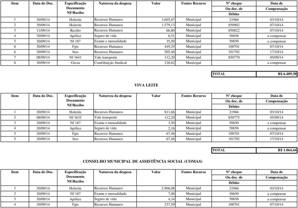 mensalidade 35,50 Municipal 50650 a compensar 6 30/09/14 Fgts Recursos Humanos 449,29 Municipal 100701 07/10/14 6 30/09/14 Inss Recursos Humanos 505,46 Municipal 101702 17/10/14 7 08/09/14 Nf 1641