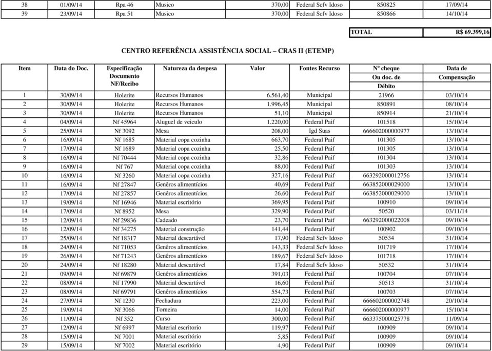 996,45 Municipal 850891 08/10/14 3 30/09/14 Holerite Recursos Humanos 51,10 Municipal 850914 21/10/14 4 04/09/14 Nf 45964 Aluguel de veiculo 1.