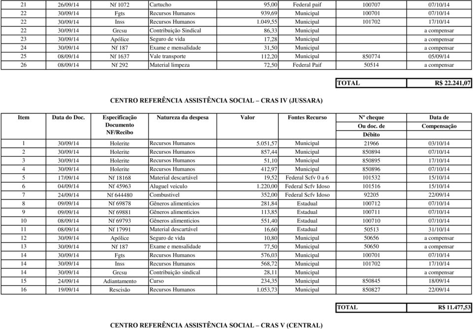 mensalidade 31,50 Municipal a compensar 25 08/09/14 Nf 1637 Vale transporte 112,20 Municipal 850774 05/09/14 26 08/09/14 Nf 292 Material limpeza 72,50 Federal Paif 50514 a compensar TOTAL R$ 22.